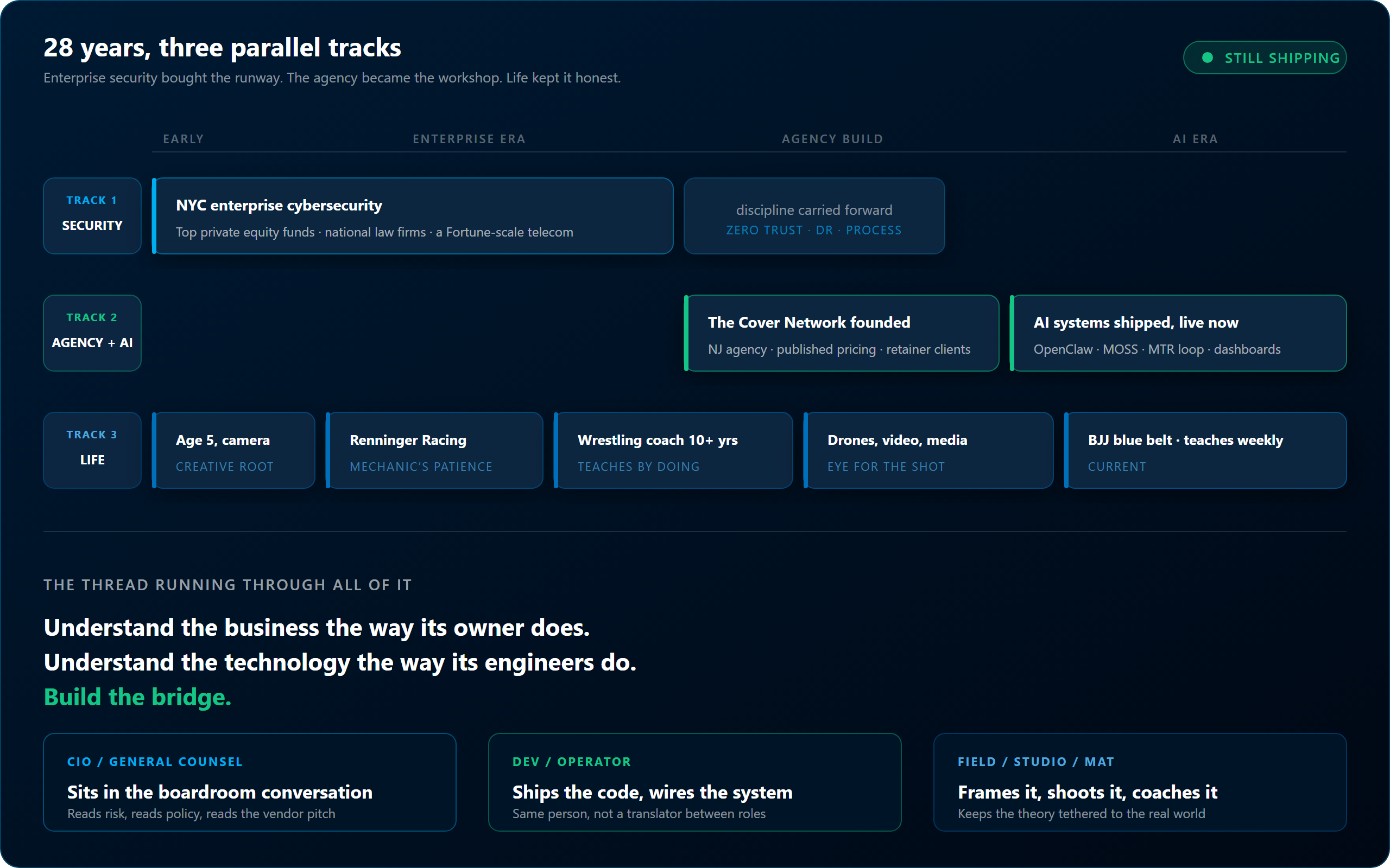 Wide timeline: enterprise cybersecurity in NYC, The Cover Network agency, AI systems in production; alongside racing, photography, and coaching tracks