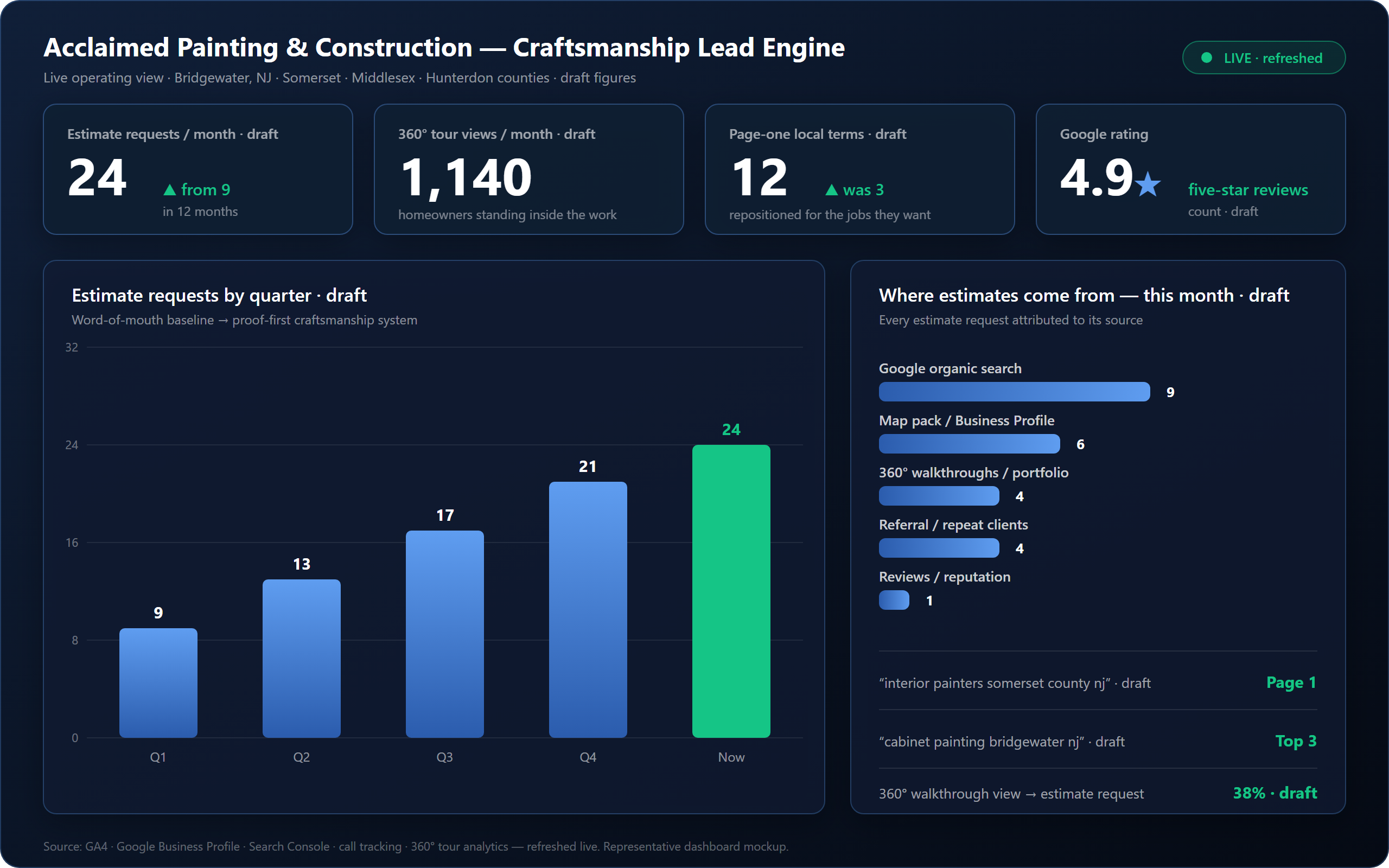 Acclaimed Painting craftsmanship dashboard — estimate requests by quarter, sources, and rankings (draft figures) Craftsmanship dashboard: estimate requests climbing 9 to 24 a month, source attribution, 360-degree walkthrough views, and repositioned rankings — representative mockup, draft figures