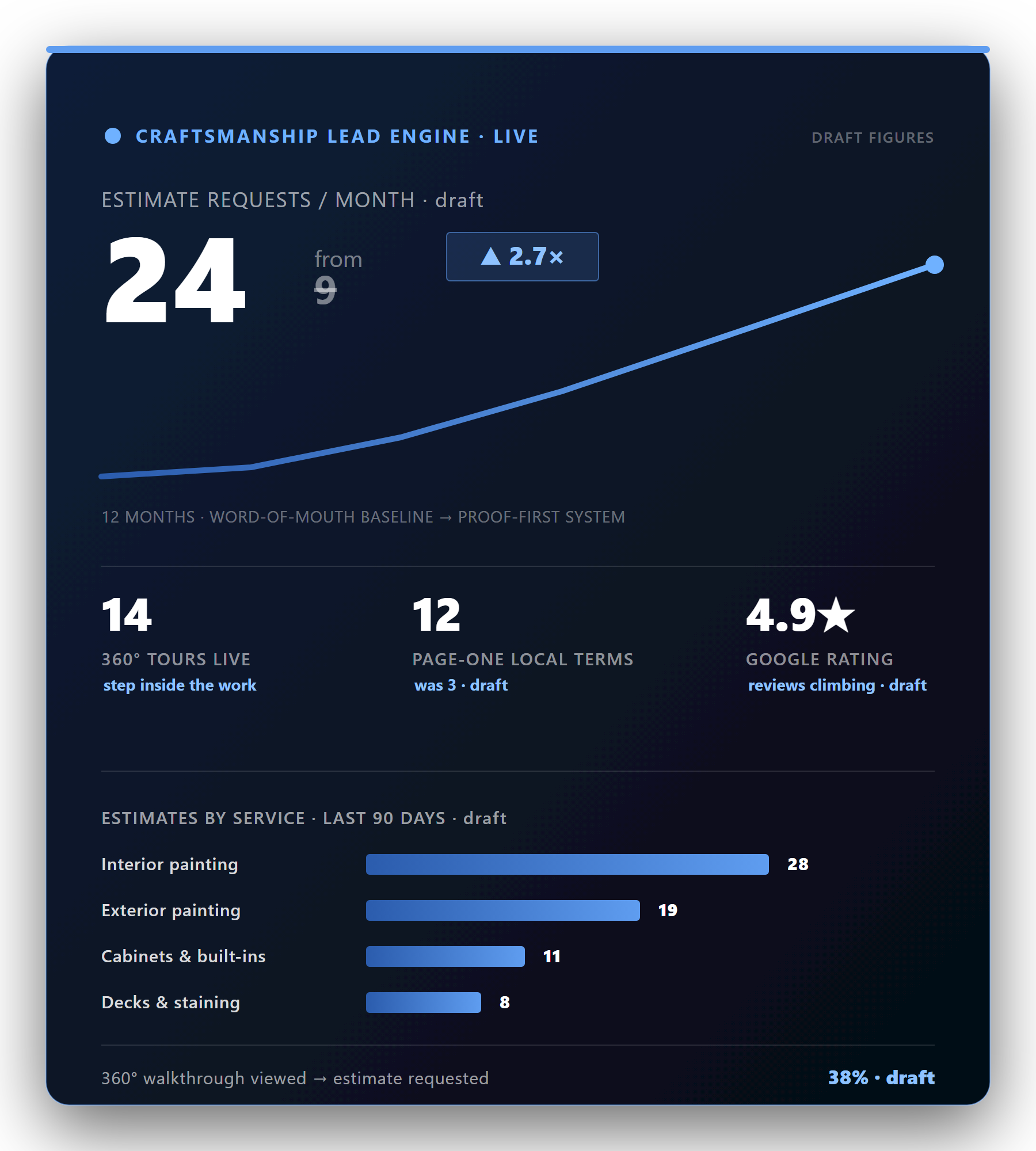 Acclaimed Painting craftsmanship lead engine — estimate requests climbing month over month (draft figures) Craftsmanship lead-engine card: estimate requests up from 9 to 24 a month, 14 360-degree tours live, 12 page-one local terms, estimates by service — draft figures