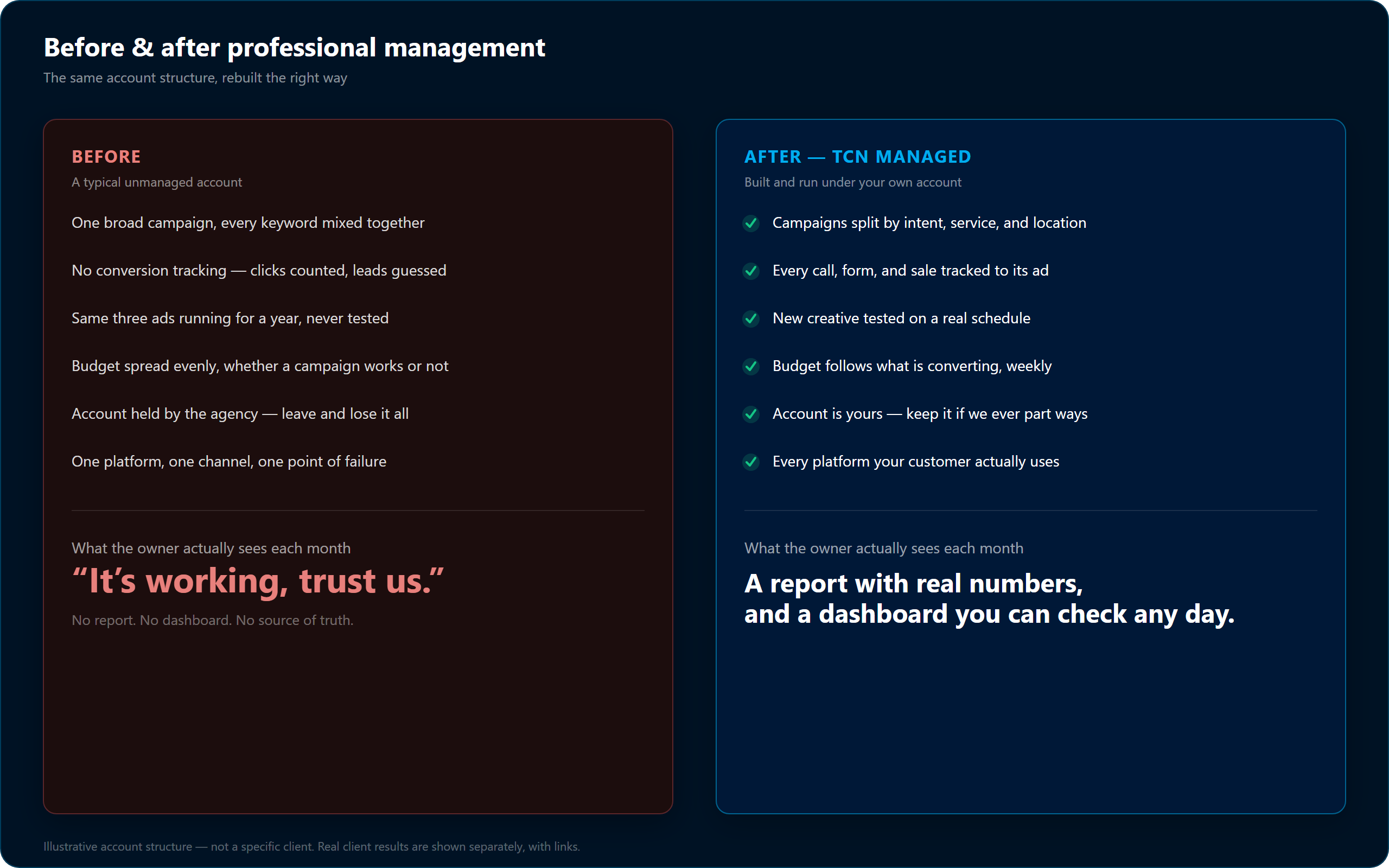 Comparison graphic: an unmanaged ad account versus a professionally managed account structure