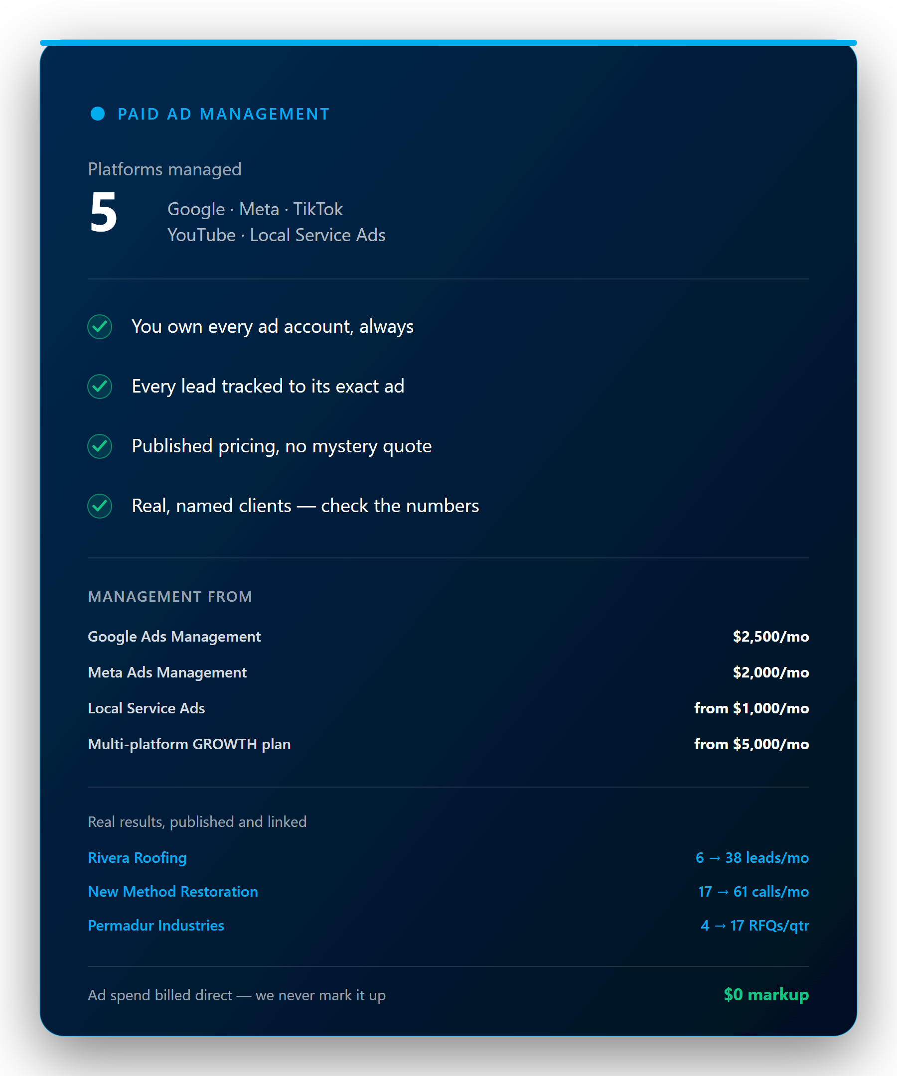 Ad management value card: platforms managed across Google, Meta, TikTok, and YouTube, published pricing, real client results linked
