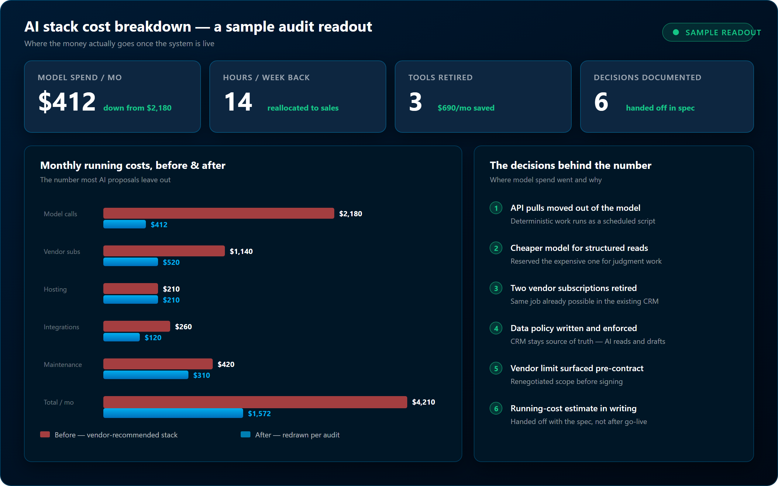 Wide dashboard: KPI cards, monthly running-cost bar chart comparing before and after the audit, and the six decisions behind the numbers