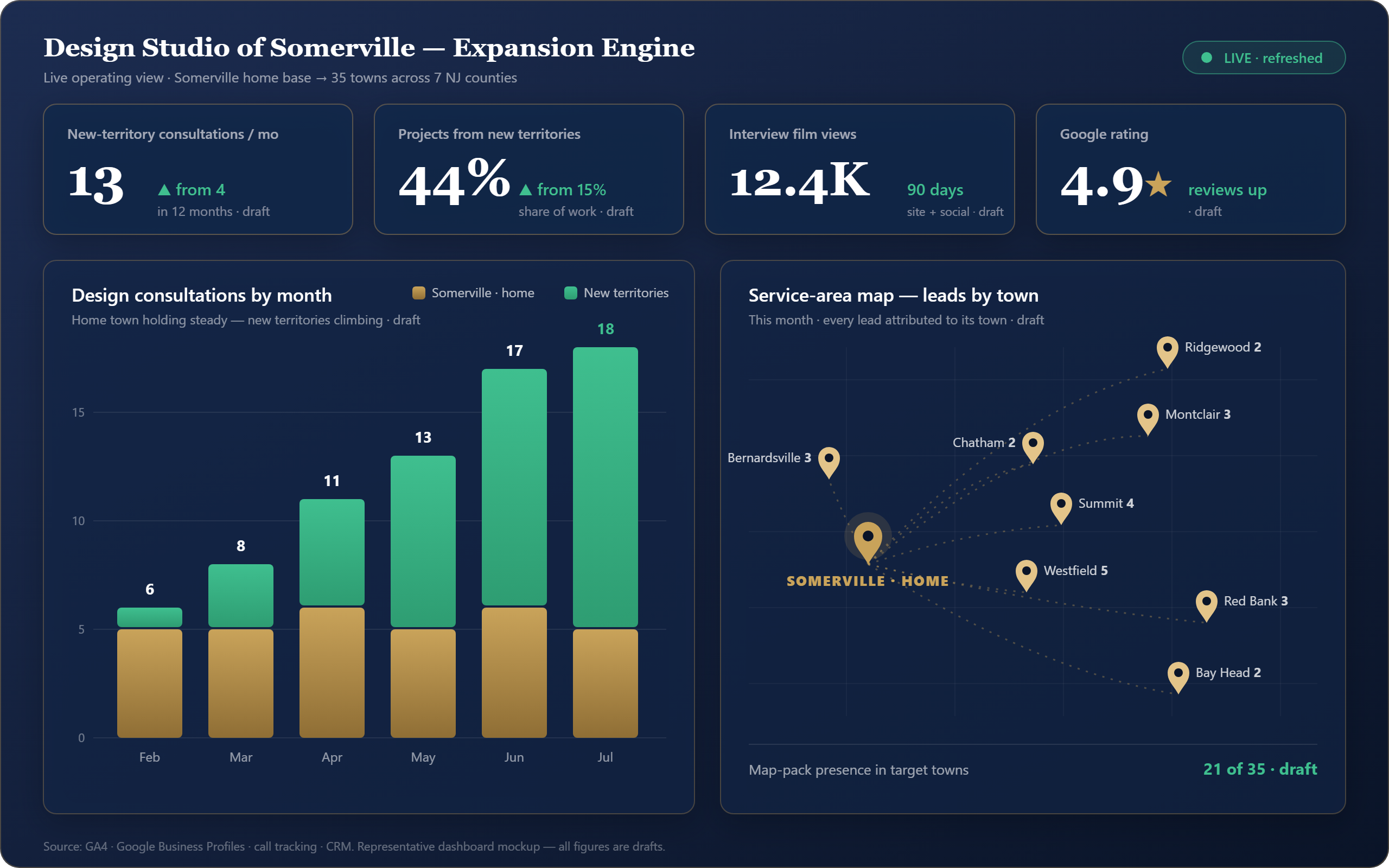 Design Studio of Somerville expansion dashboard — consultations by month and leads by town (draft figures) Representative expansion dashboard: consultations climbing month over month, home town vs new territories, and a service-area map with leads pinned by town — draft figures