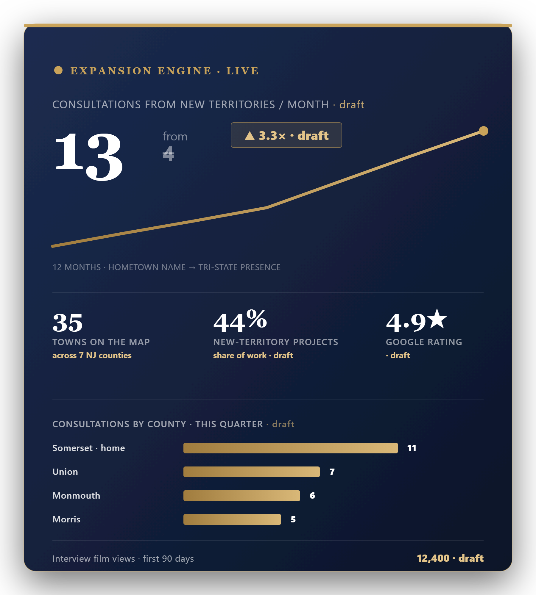 Design Studio of Somerville expansion results — new-territory consultations climbing month over month (draft figures) Expansion scorecard: design consultations from new territories up from 4 to 13 a month, 35 towns across 7 NJ counties, consultations by county — draft figures pending confirmation