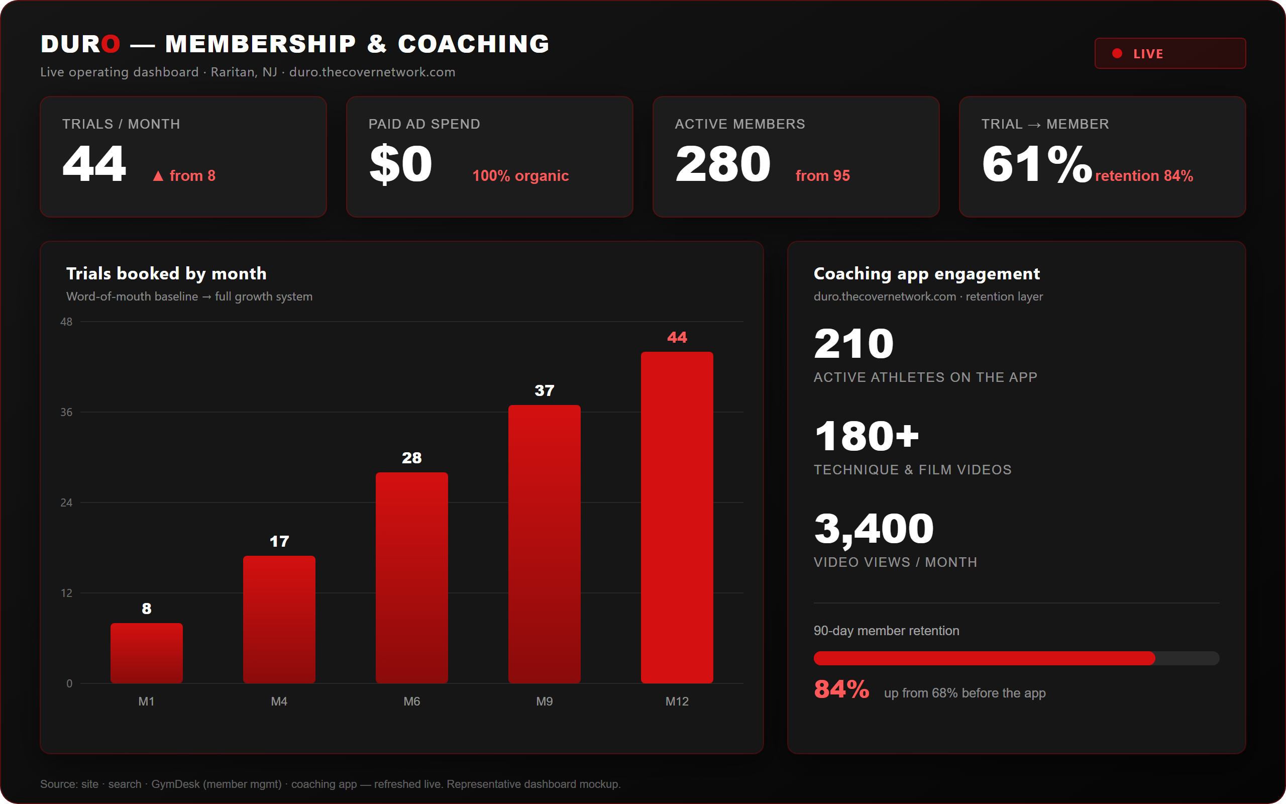 Duro membership and coaching dashboard Membership dashboard: trials, trial-to-member conversion, members by program, and coaching-app engagement