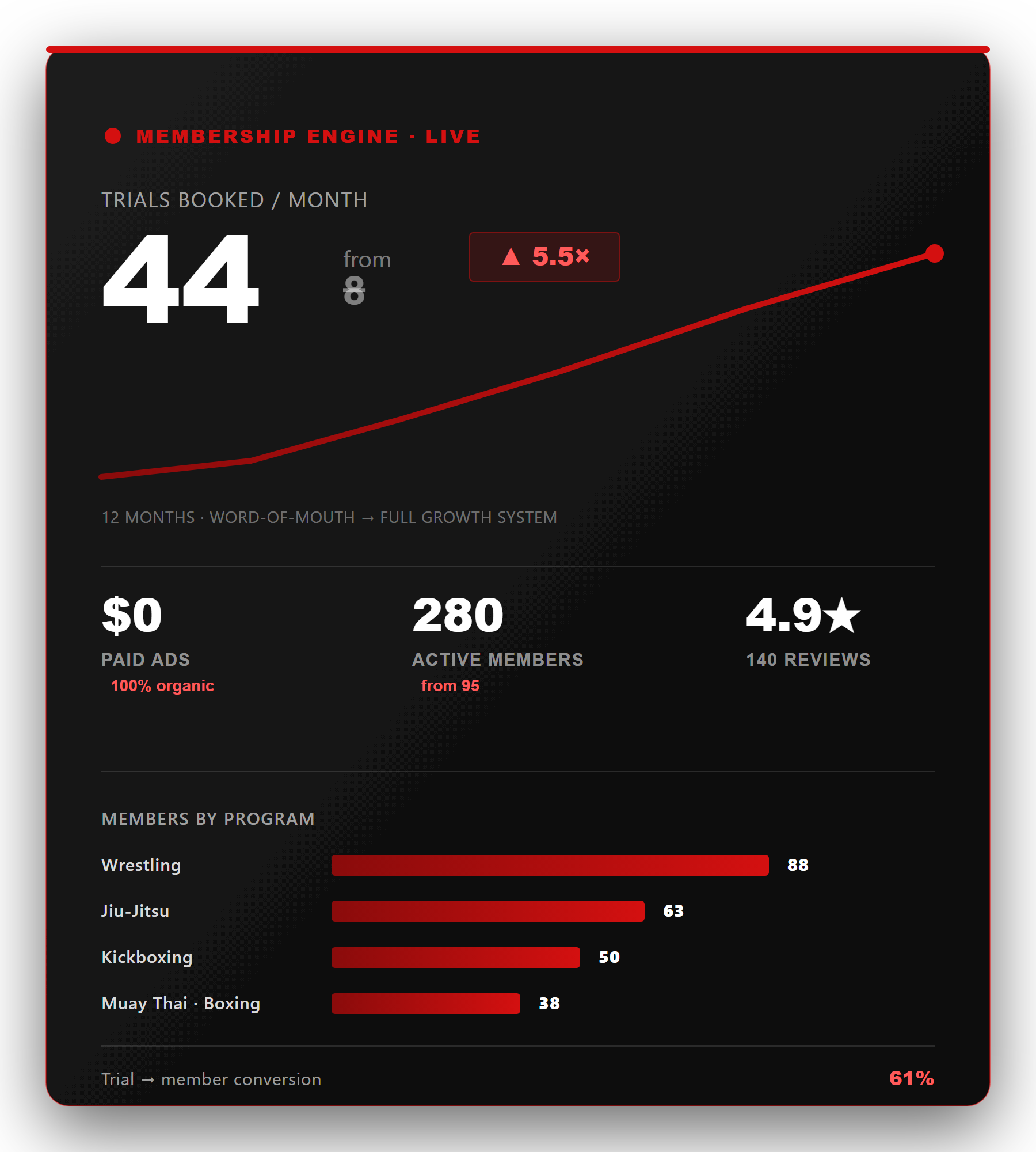 Duro membership engine — trials and members climbing month over month Live membership dashboard: trials up from 8 to 44 a month with zero paid ads, 280 active members