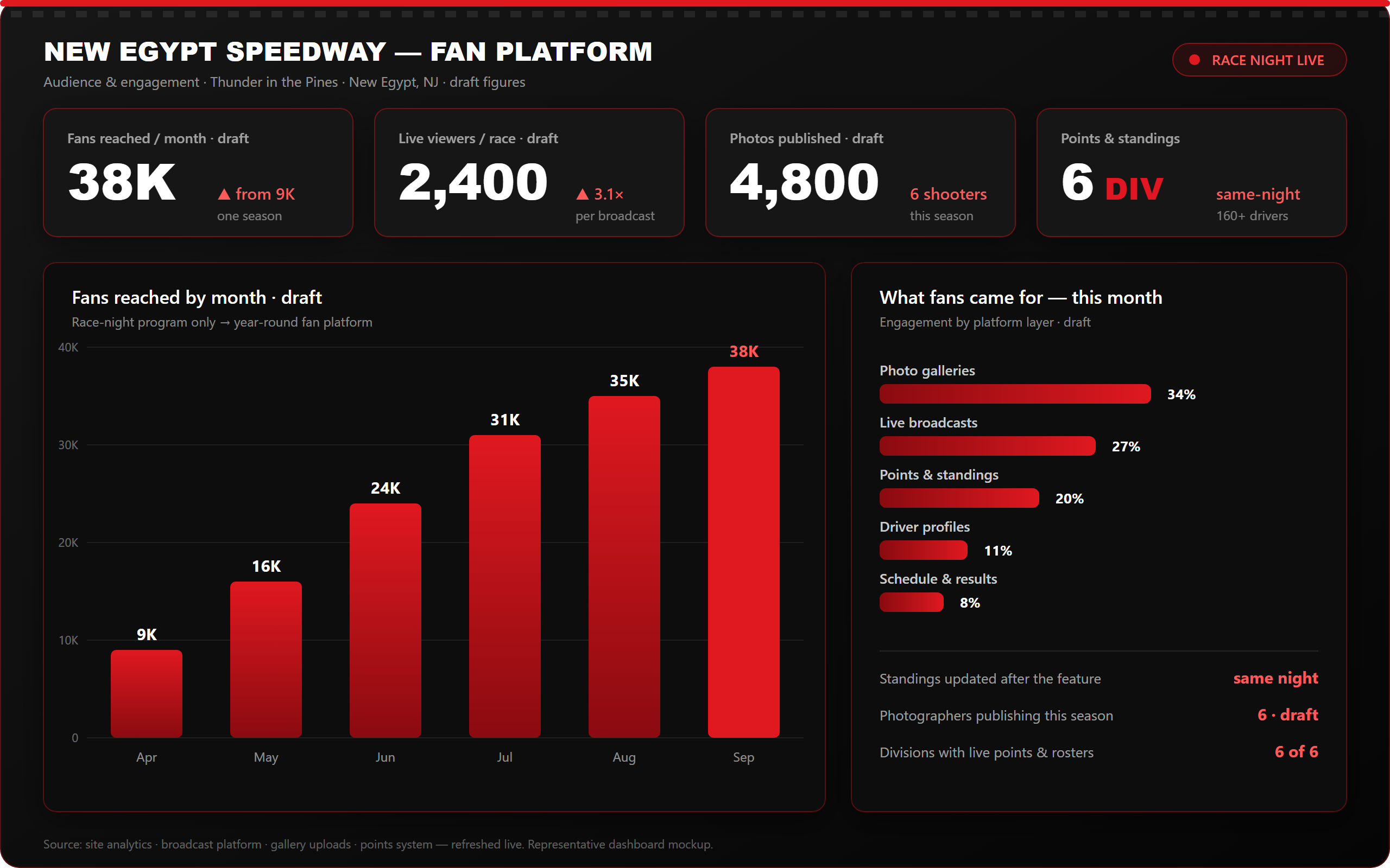 New Egypt Speedway fan-platform dashboard — audience, broadcasts, galleries, and points (draft figures) Representative fan-platform dashboard: fans reached by month climbing 9K to 38K across the season, live viewers per race, photos published, and engagement by platform layer — draft figures