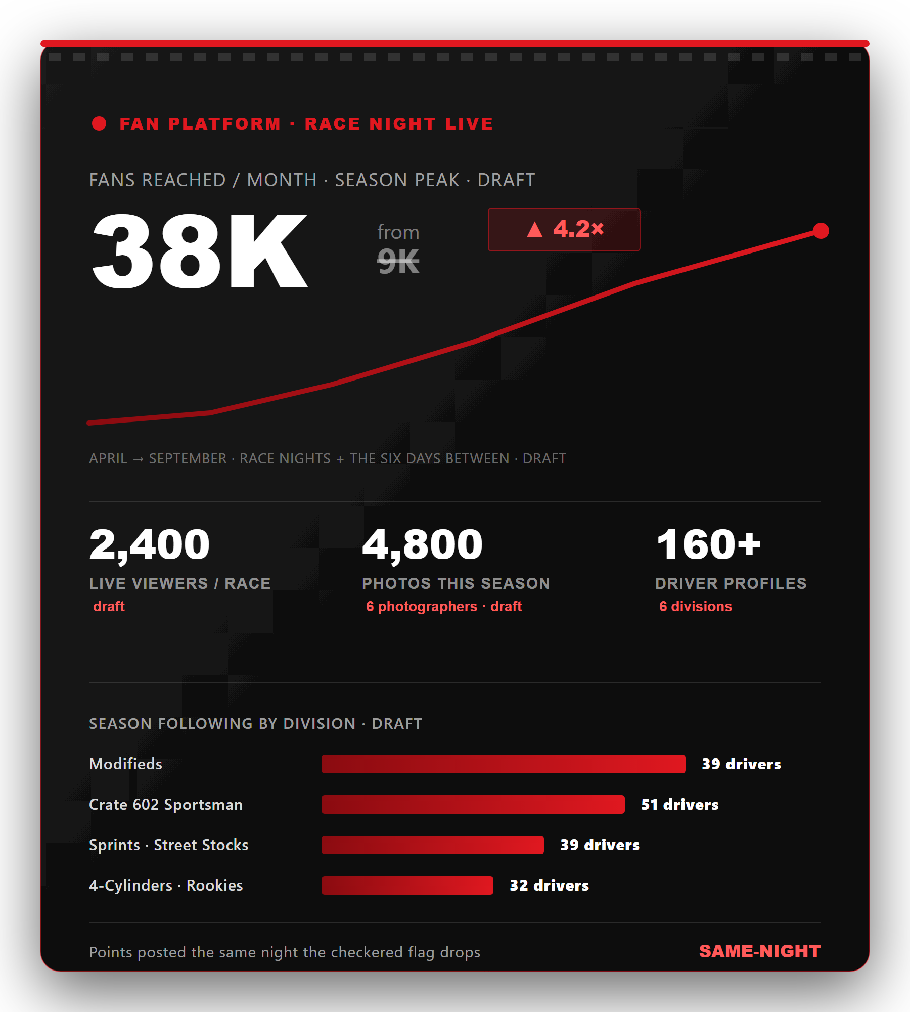 New Egypt Speedway fan platform — fans reached, live viewers, photos, and driver profiles (draft figures) New Egypt Speedway fan-platform scorecard: 38K fans reached a month, 2,400 live viewers a race, 4,800 photos from 6 photographers, 160+ driver profiles across 6 divisions — draft figures pending confirmation