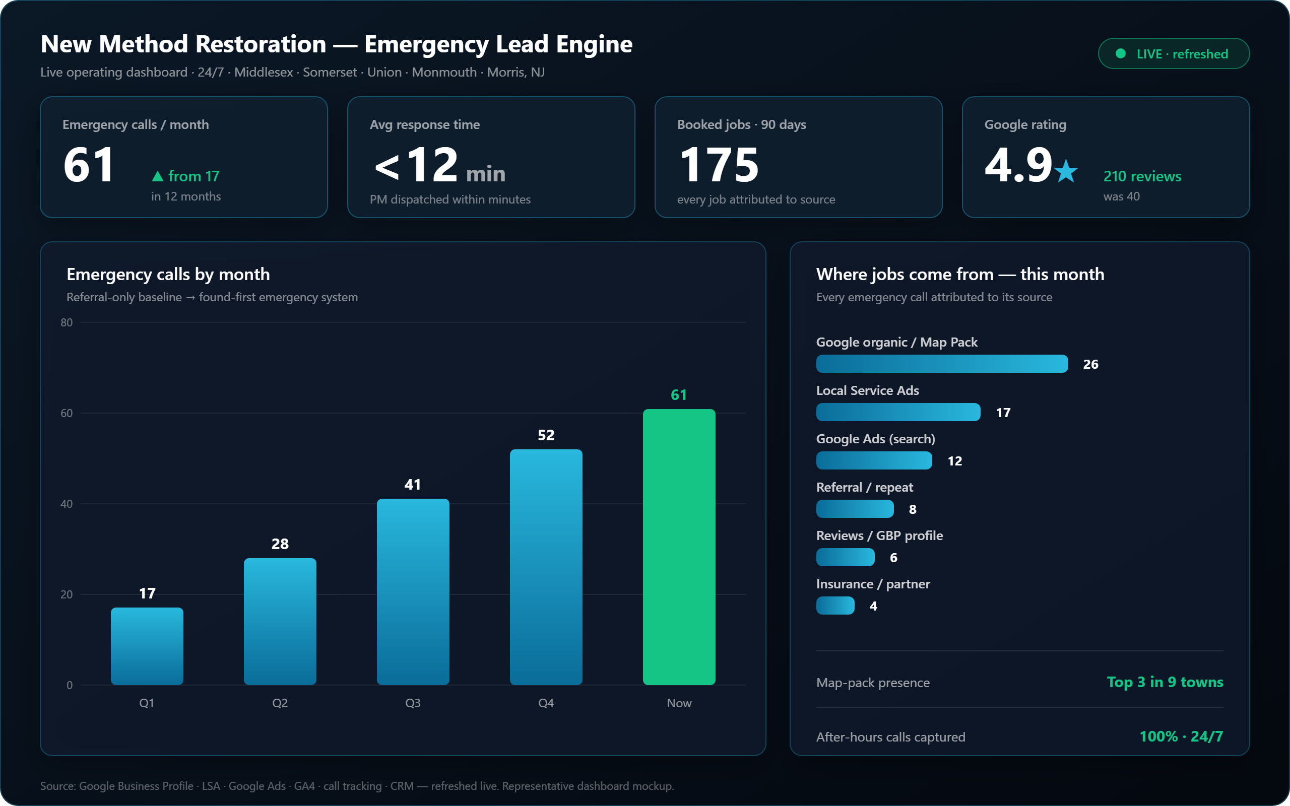 Restoration dashboard: emergency calls by month, source attribution, response time, and jobs by service — representative mockup