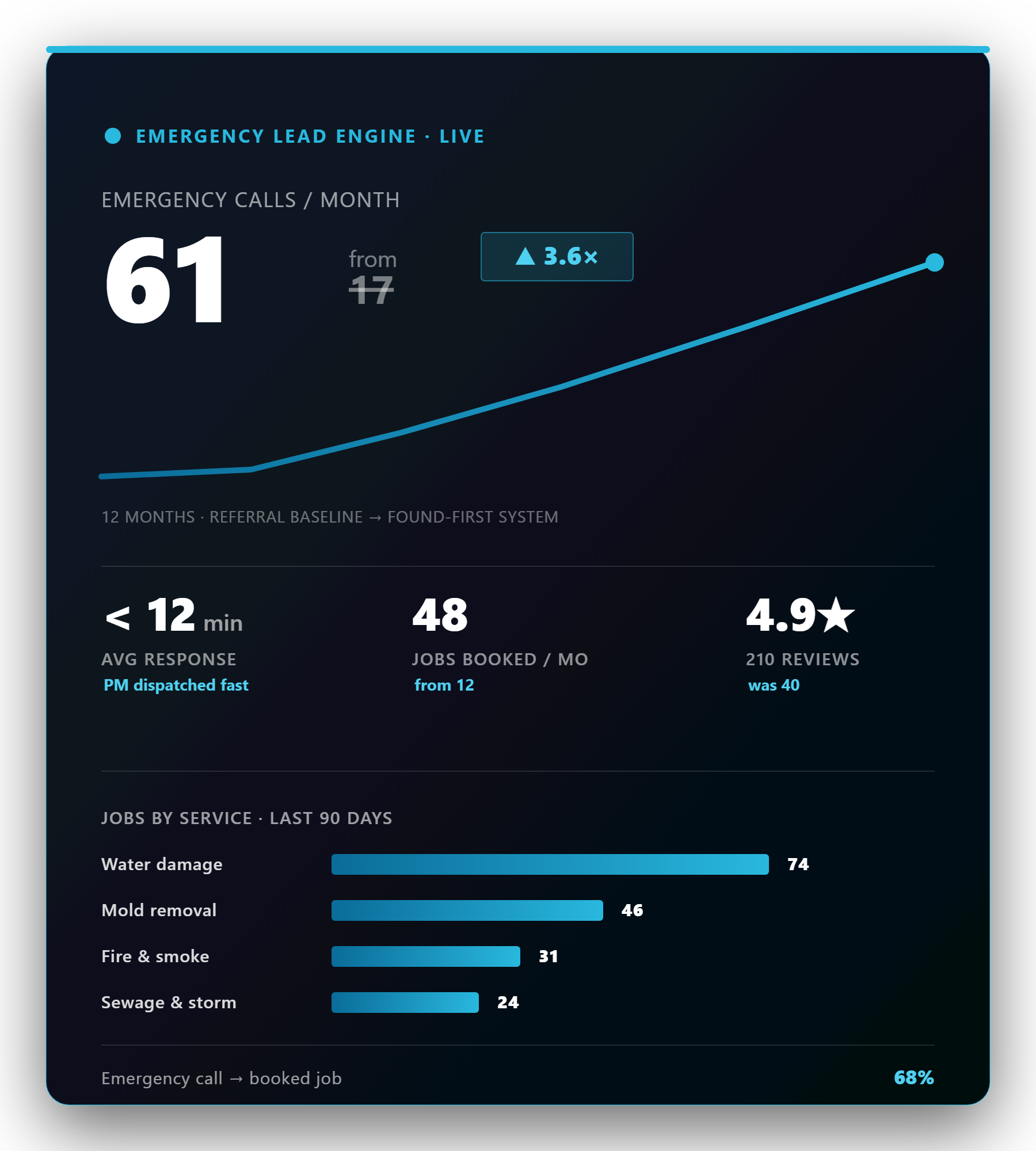 Live restoration dashboard: emergency calls up from 17 to 61 a month, 48 jobs booked, under-12-minute response, 4.9 stars