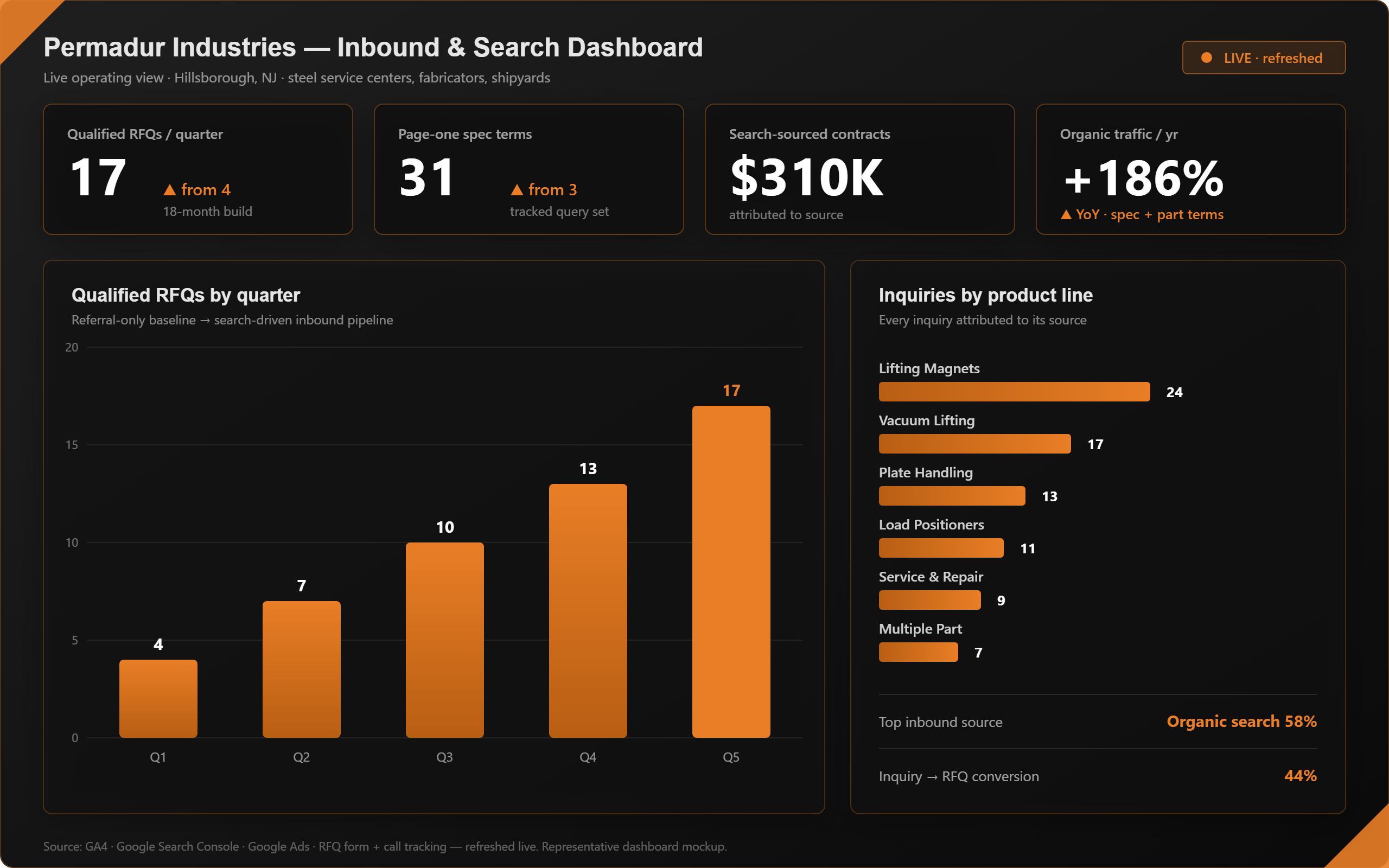 Permadur inbound and search dashboard Dashboard: qualified RFQs by quarter, page-one spec terms, inquiries by product line, and source attribution