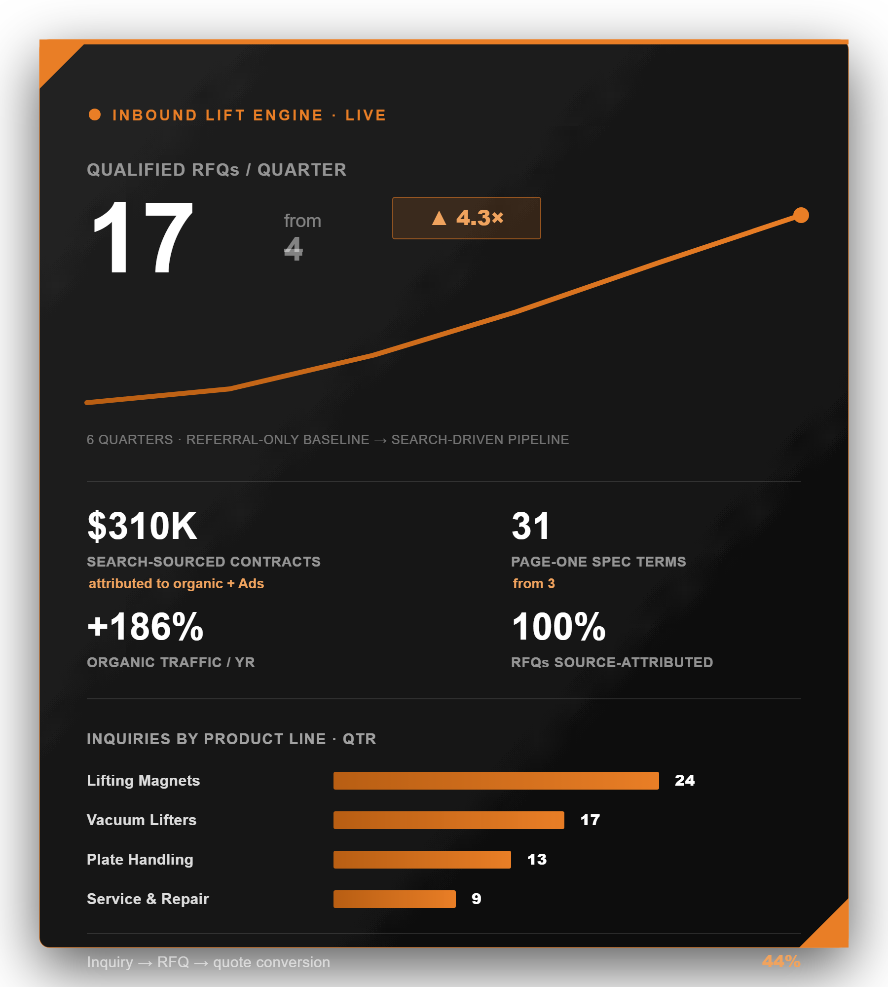 Permadur inbound lift engine — qualified RFQs climbing quarter over quarter Live inbound dashboard: qualified RFQs up 4 to 17 a quarter, 31 page-one spec terms, $310K in search-sourced contracts