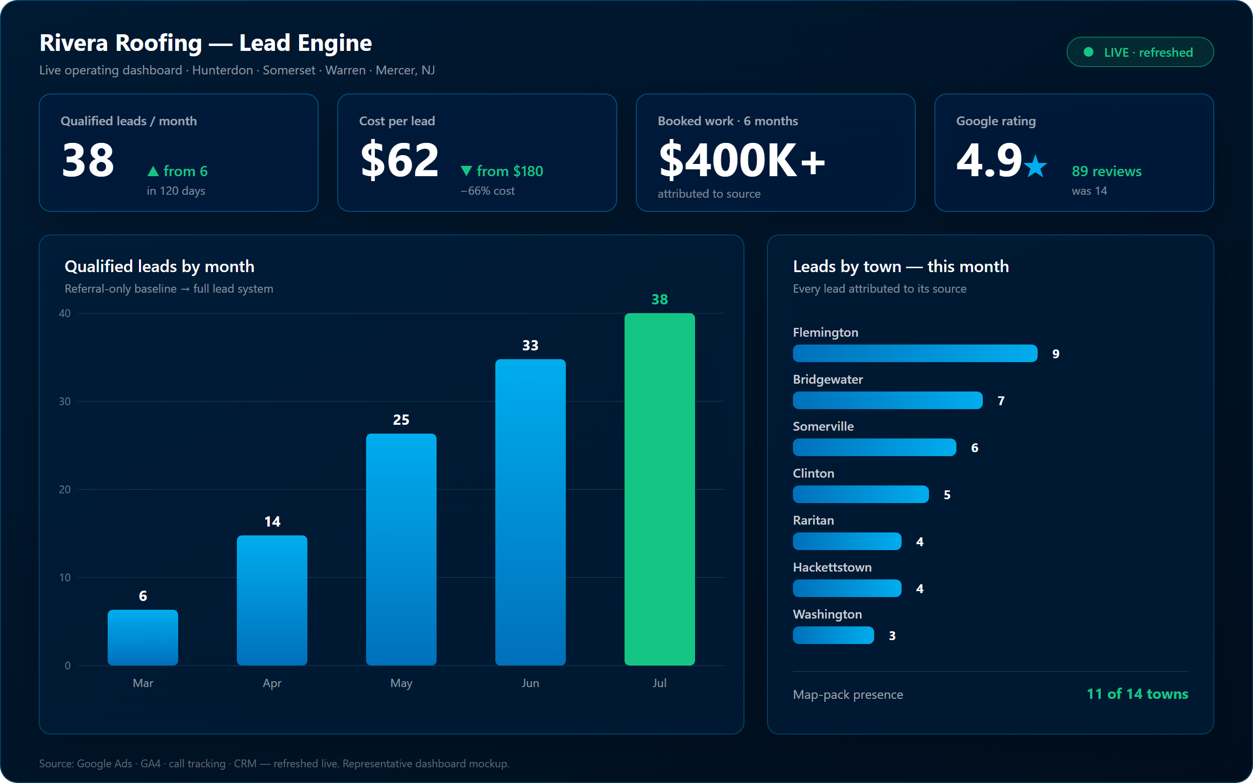 Rivera Roofing lead dashboard — leads by month and by town Lead dashboard showing qualified leads climbing 6 to 38 per month and cost per lead by NJ town