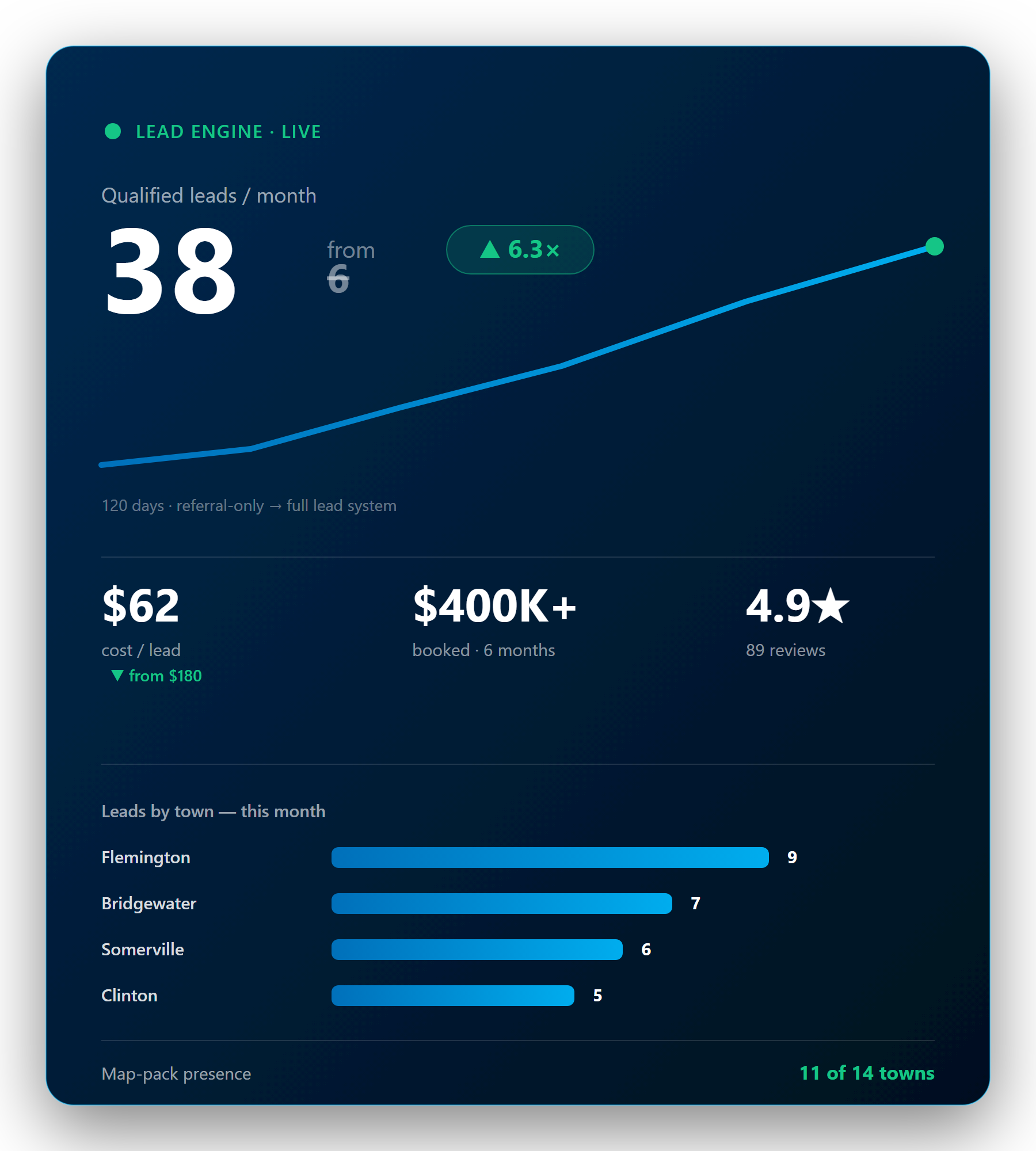 Rivera Roofing live lead engine — 6 to 38 leads a month Live lead-engine card: qualified leads up from 6 to 38 per month, $62 cost per lead, $400K booked, leads by town