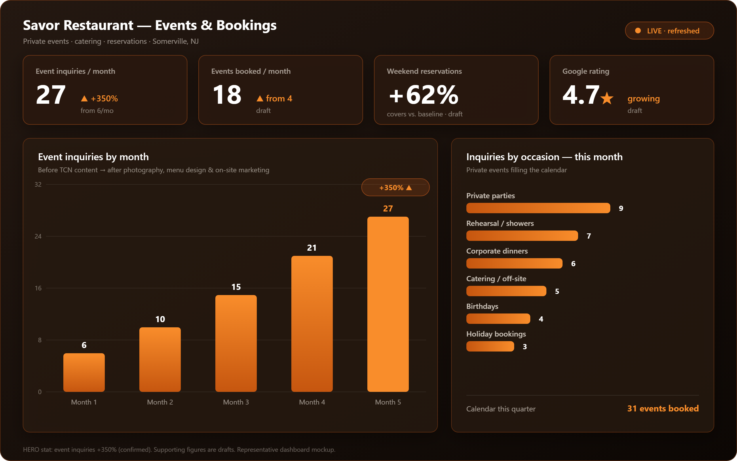 Representative events dashboard: event inquiries by month rising to +350%, bookings, reservations, and inquiries by occasion