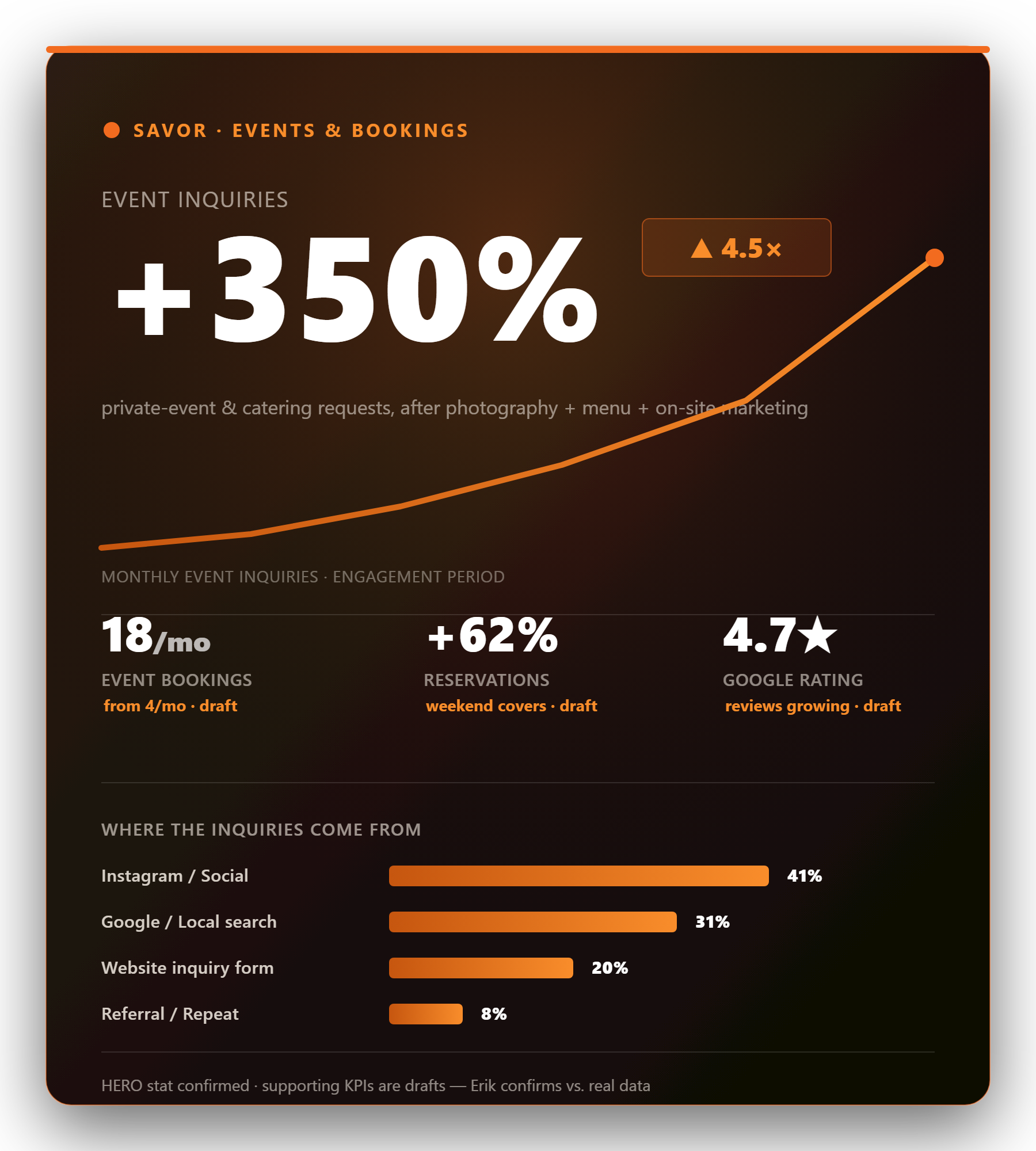 Savor events scorecard: event inquiries +350%, event bookings and reservations climbing, growing Google rating