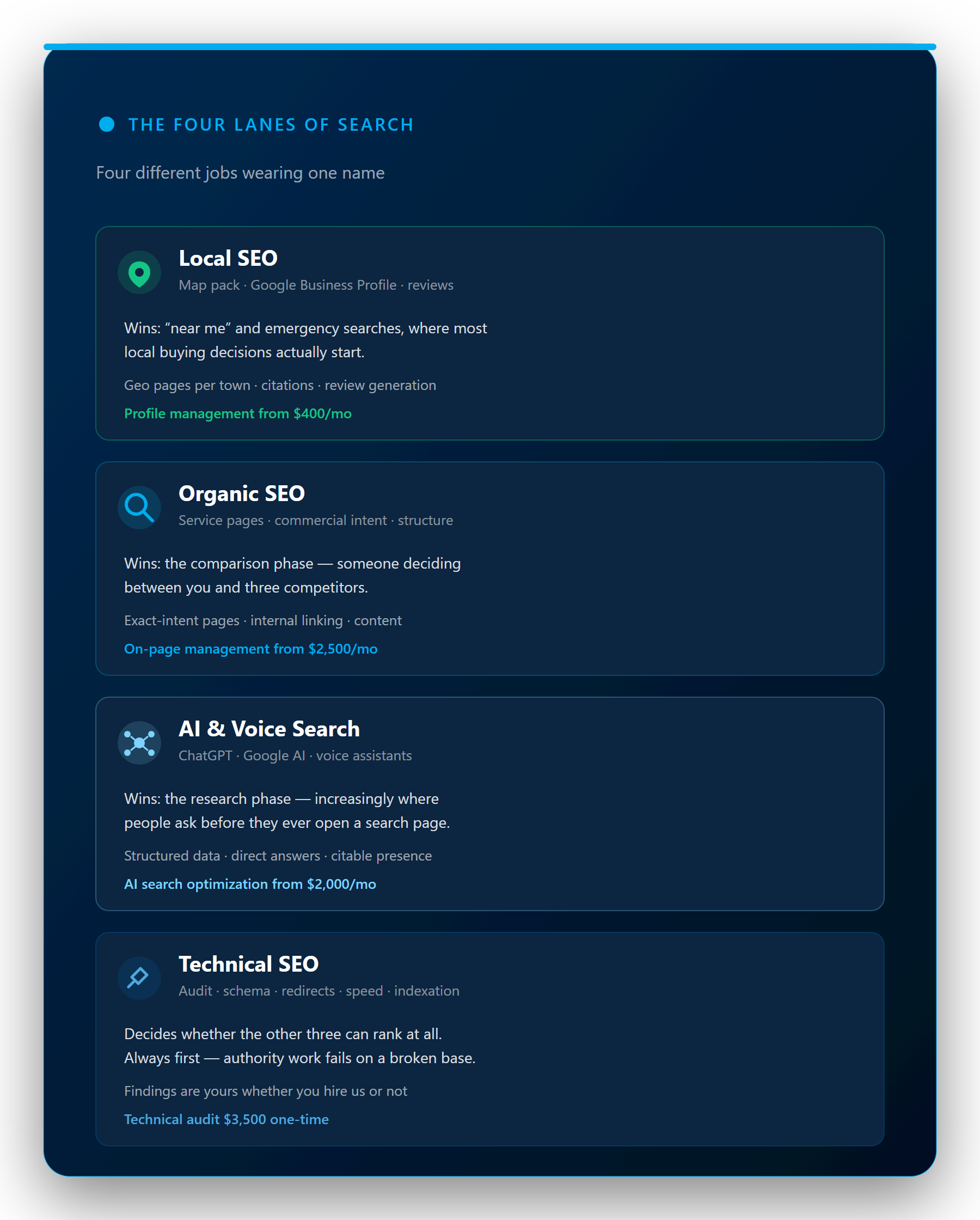 Diagram of the four search lanes we manage: local map pack, organic service pages, AI and voice search, and technical foundation