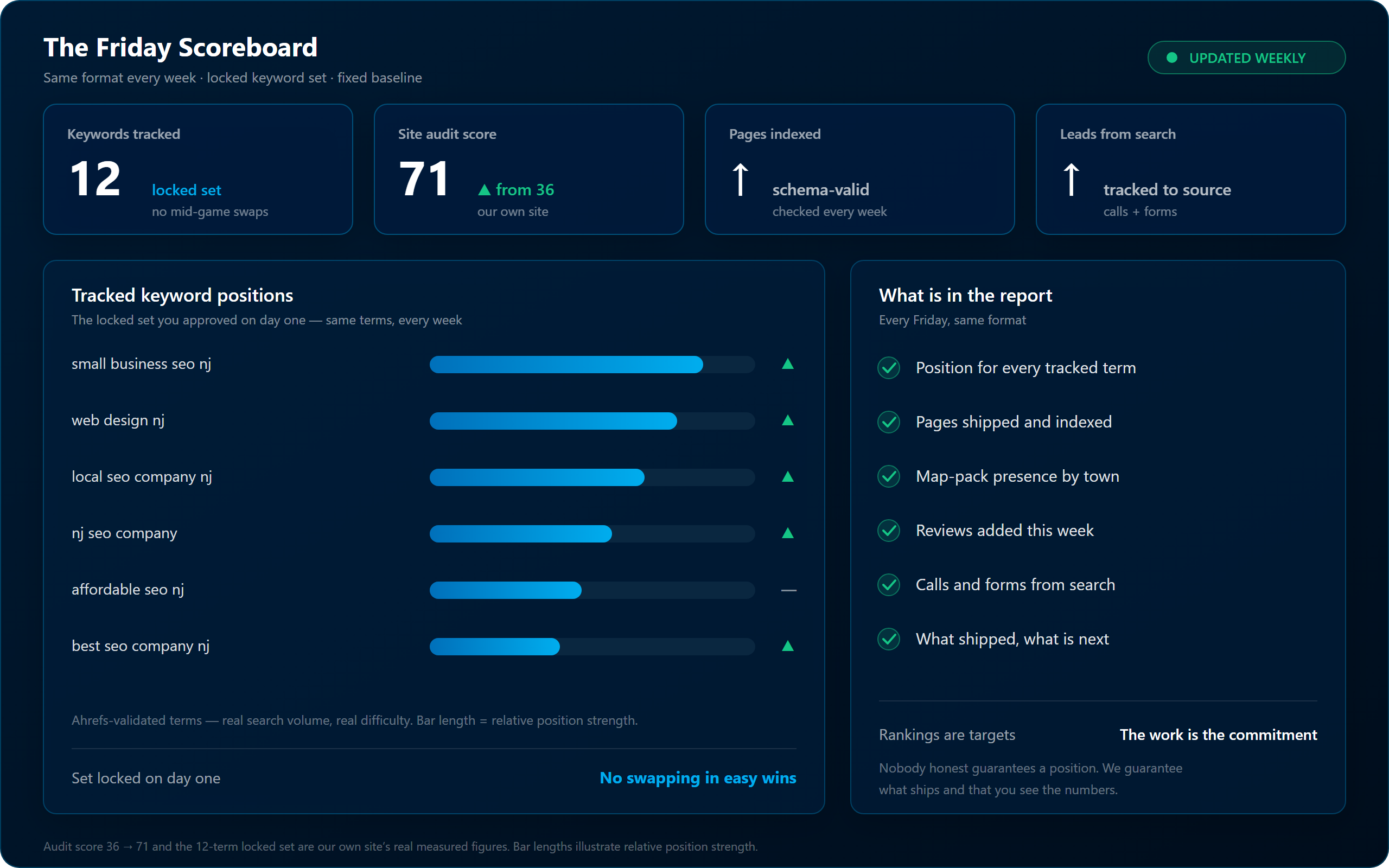 Weekly SEO scoreboard: tracked keyword positions, indexed pages, audit score, and leads from search