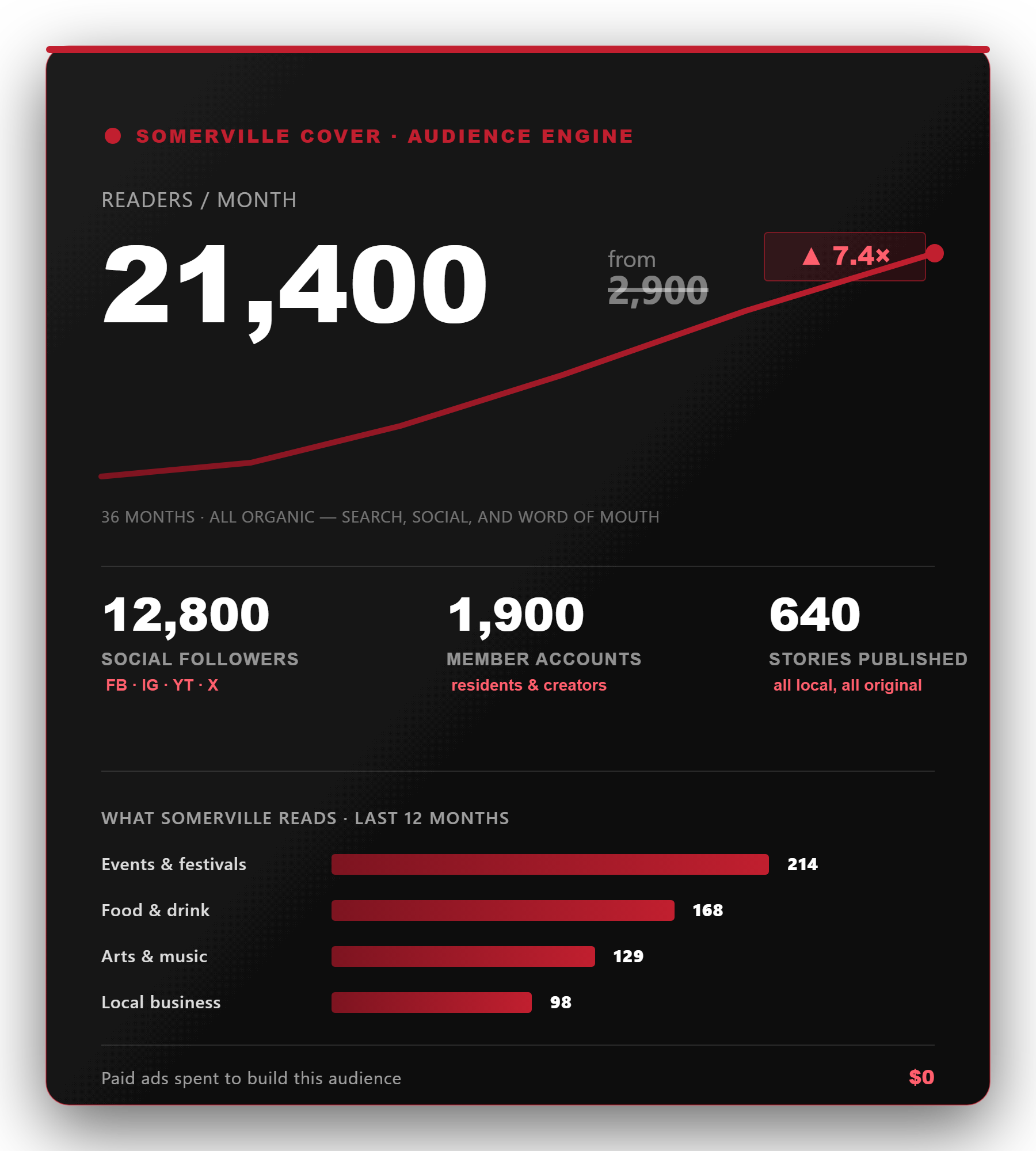The Somerville Cover audience engine — readers, followers, and members climbing month over month Live audience dashboard: readers up from 2,900 to 21,400 a month, 12,800 social followers, 1,900 member accounts, 640 local stories — all organic