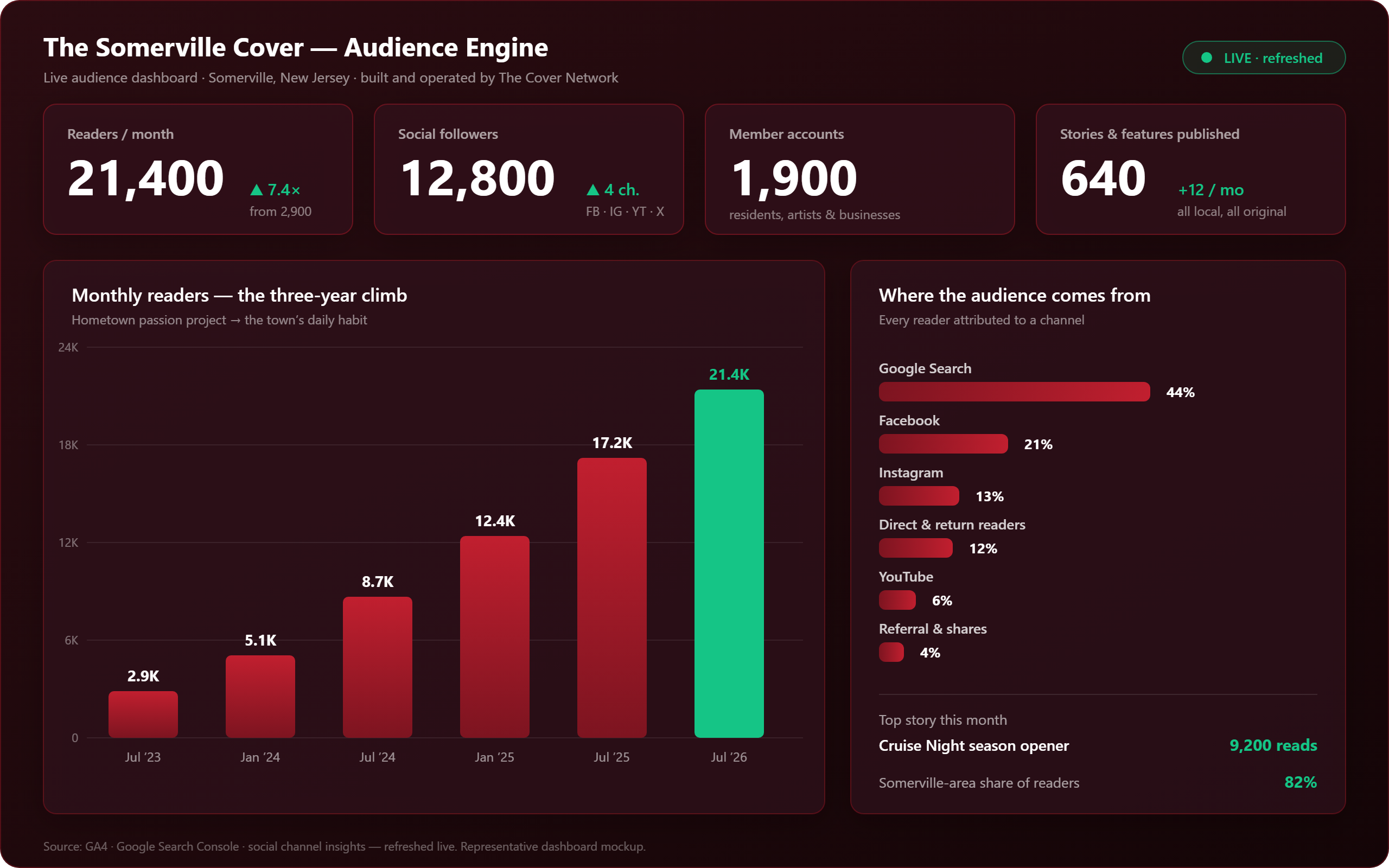 The Somerville Cover audience dashboard — readers by month, sources, and top stories Audience dashboard: monthly readers climbing over three years, source attribution, member accounts, and top stories — representative mockup