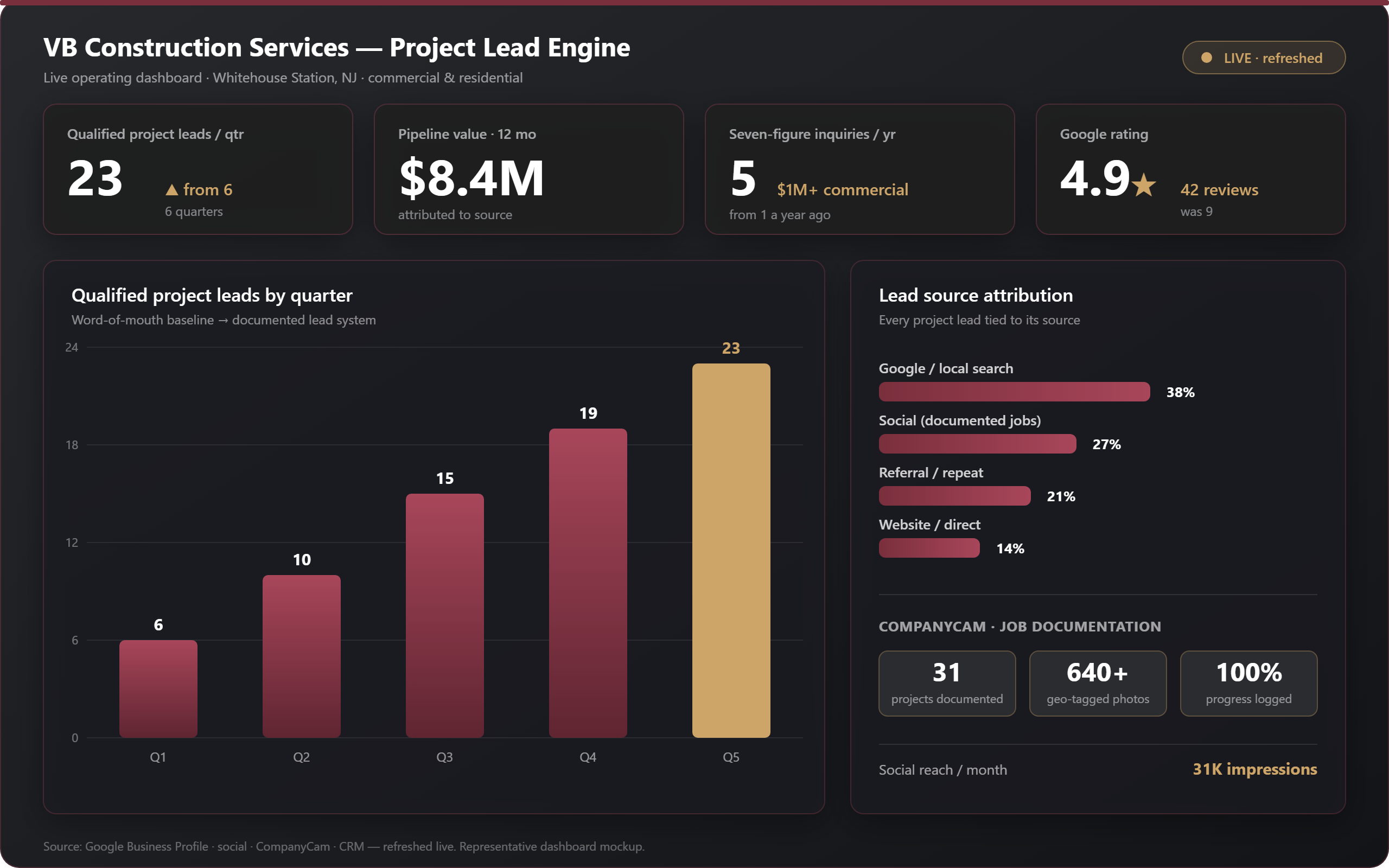 VB Construction project-lead dashboard — leads by quarter, pipeline value, source, and CompanyCam documentation Project-lead dashboard: qualified project leads by quarter, pipeline value, lead-source attribution, and CompanyCam job documentation — representative mockup