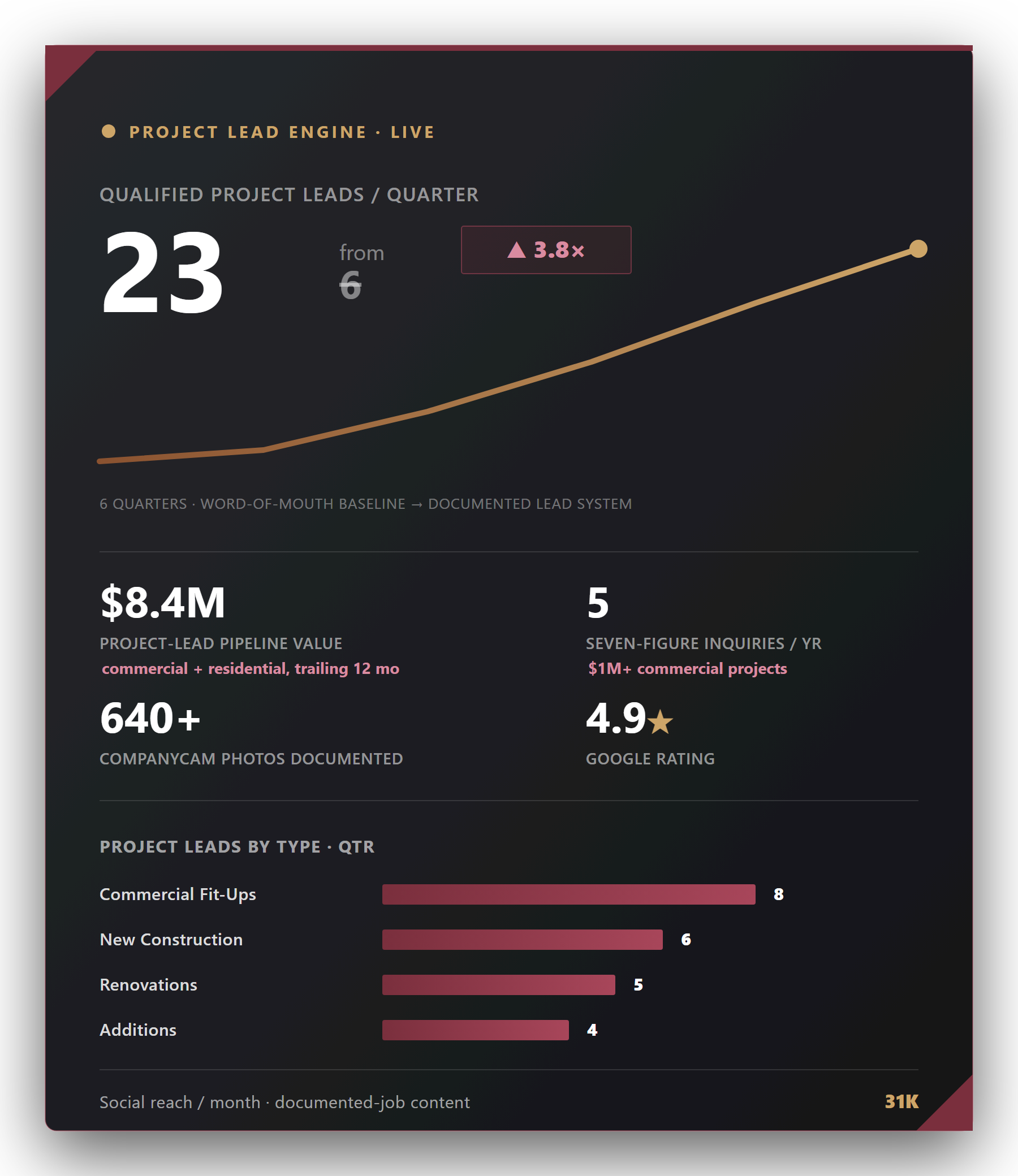 VB Construction project-lead engine — qualified project leads climbing quarter over quarter Live results card: qualified project leads up 6 to 23 a quarter, an estimated $8.4M project-lead pipeline, 5 seven-figure commercial inquiries a year, 640+ CompanyCam photos, 4.9 stars