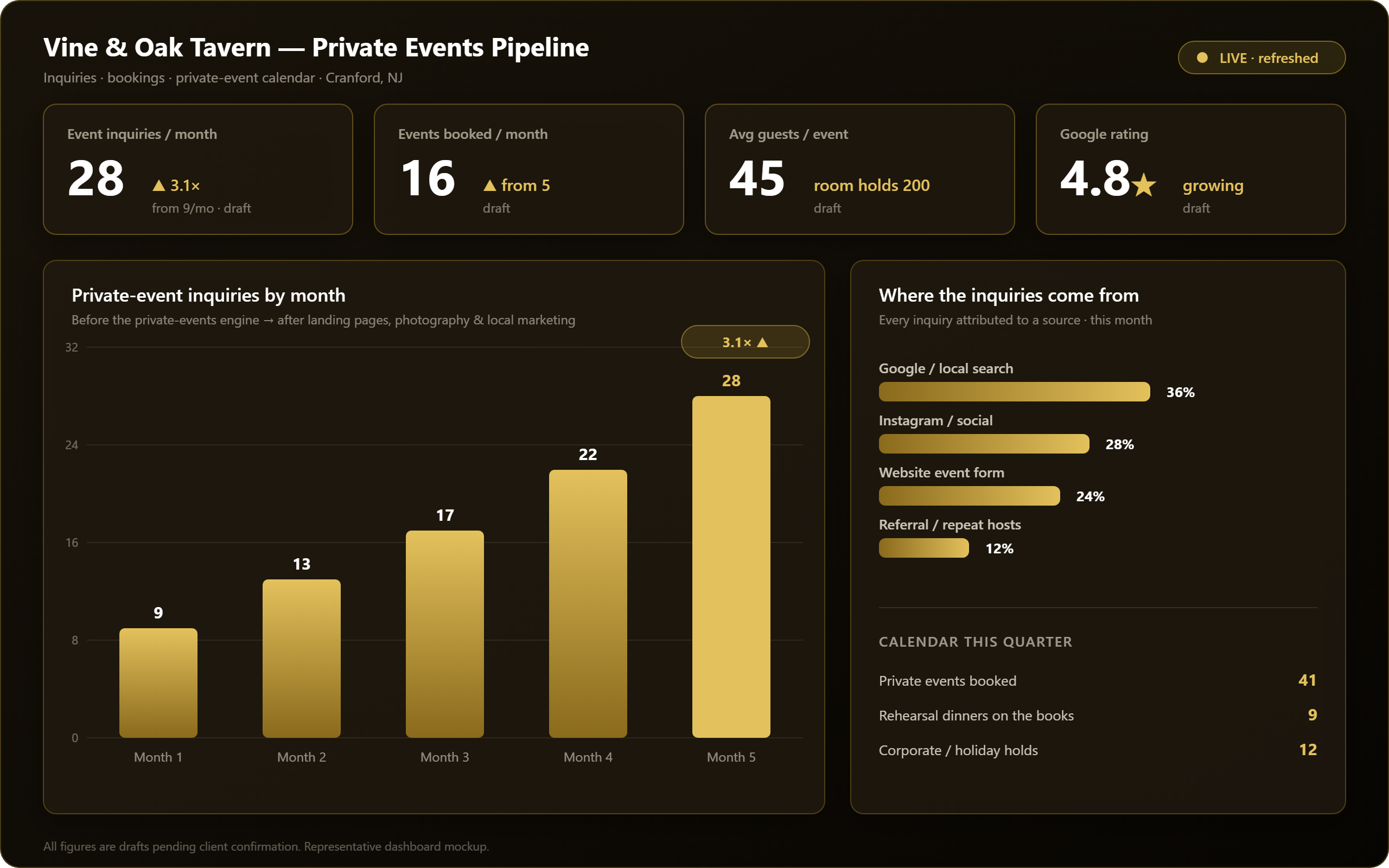 Vine & Oak private-events pipeline dashboard — inquiries and bookings climbing (draft figures) Representative private-events dashboard: inquiries by month climbing 3.1x, events booked, source attribution across Google, Instagram, and the website form — draft figures