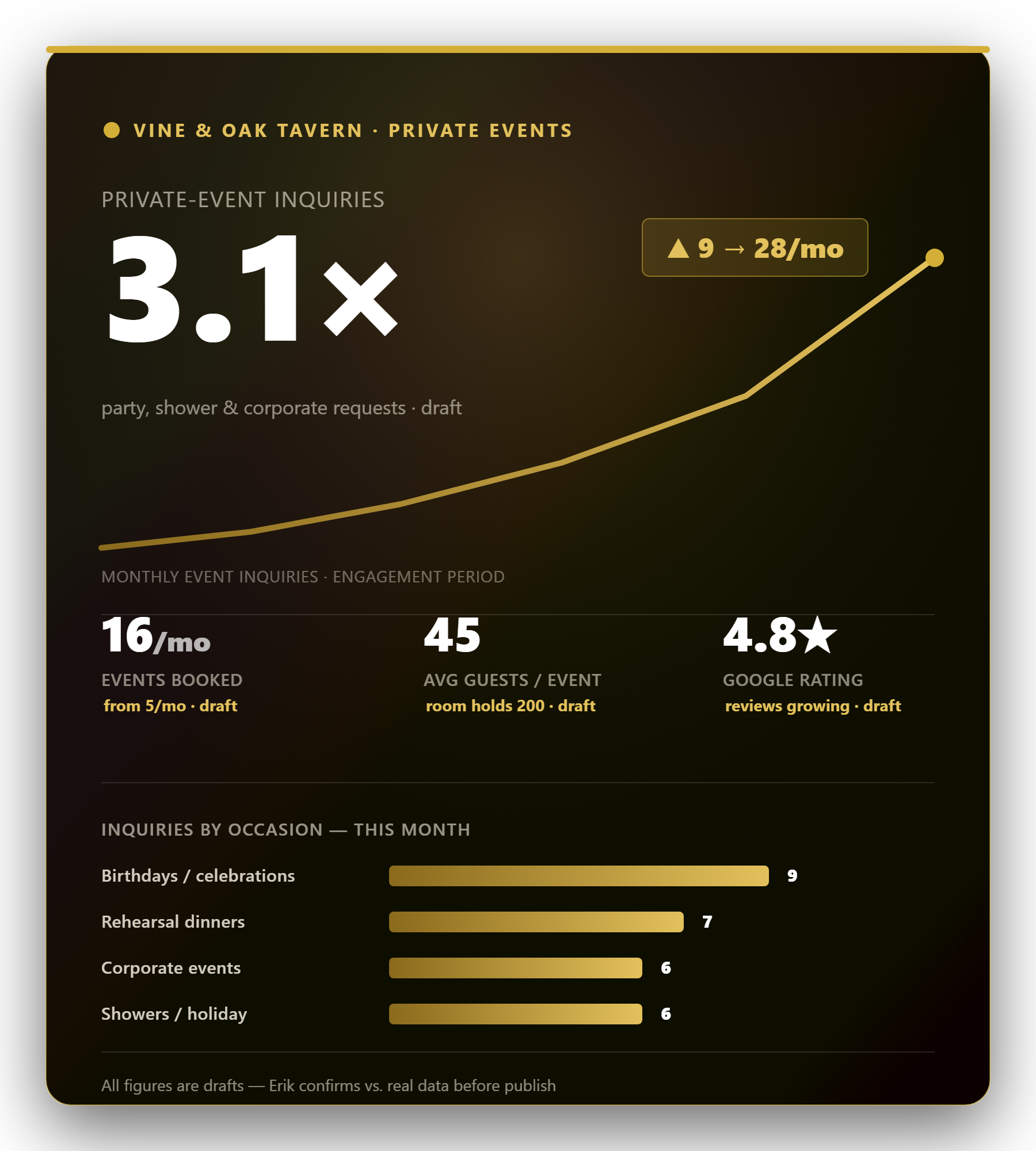 Vine & Oak private-events results — event inquiries up 3.1x, bookings and calendar climbing (draft figures) Vine & Oak private-events scorecard: event inquiries up 3.1x from 9 to 28 a month, 16 events booked monthly, inquiries by occasion — draft figures pending confirmation
