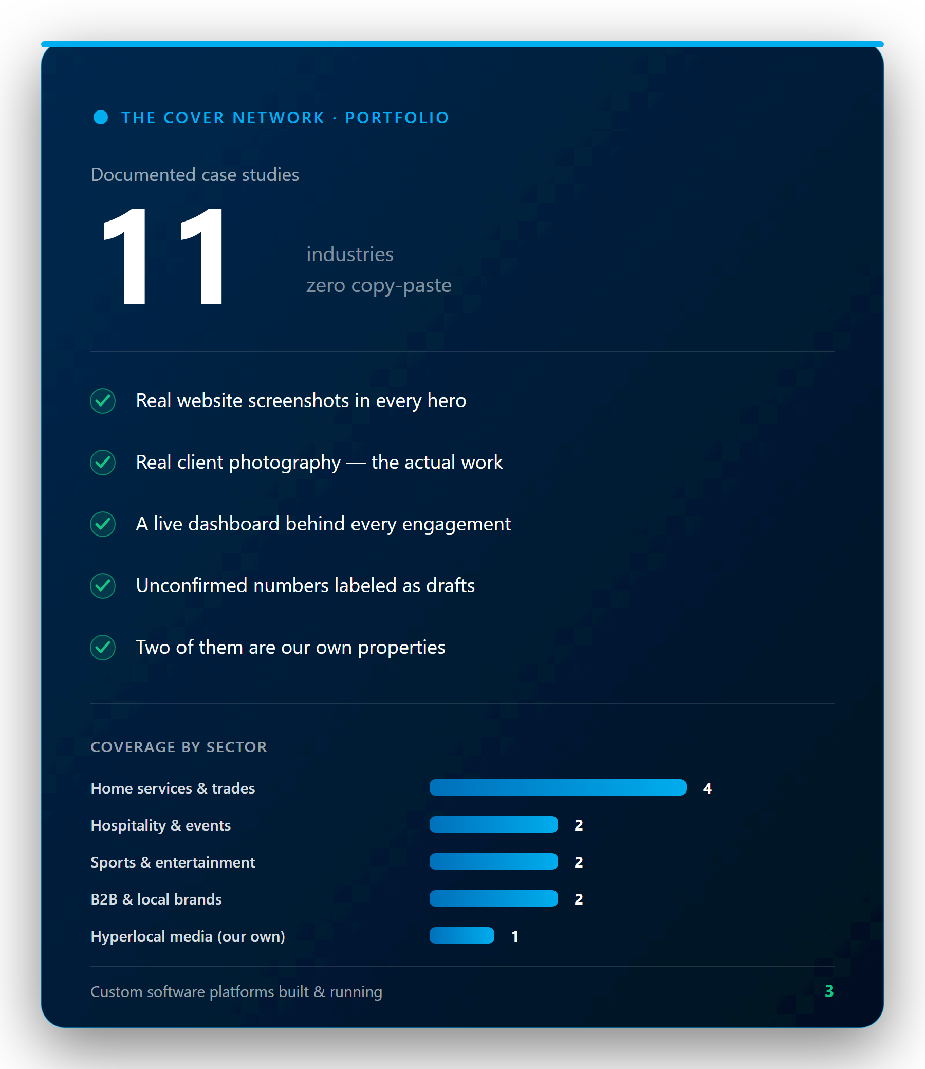 Portfolio card: eleven documented case studies, real screenshots and photos in every one, a live dashboard behind every engagement