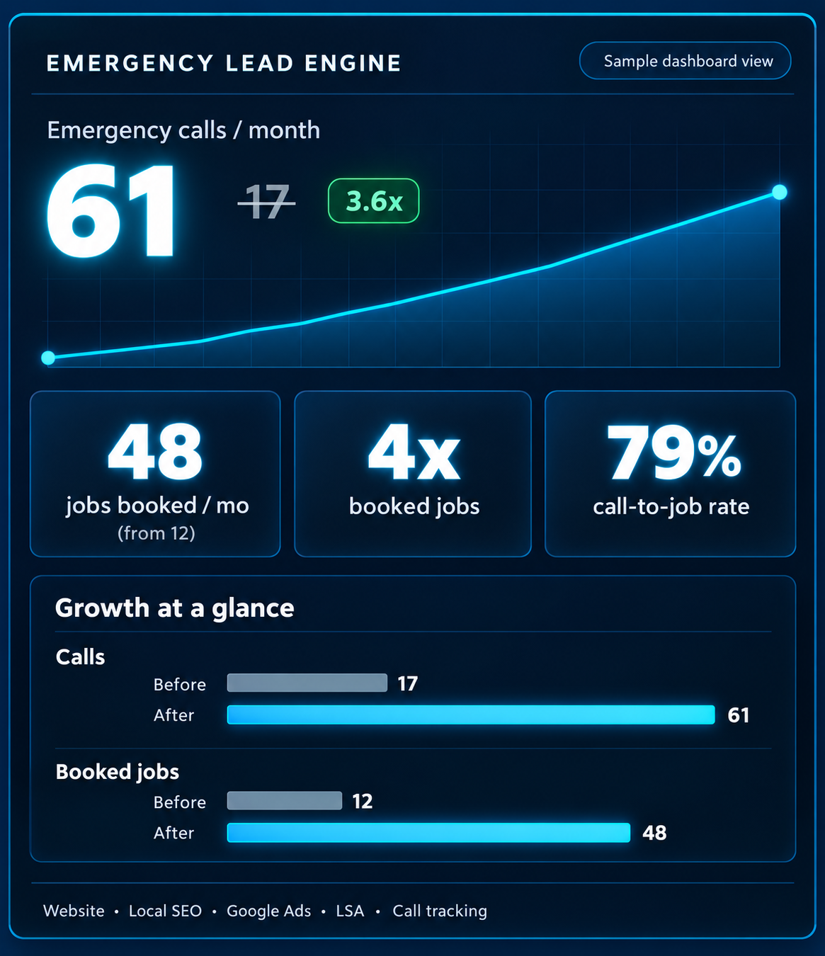 Sample dashboard (illustrative) Sample dashboard (illustrative): New Method emergency calls and booked jobs over time
