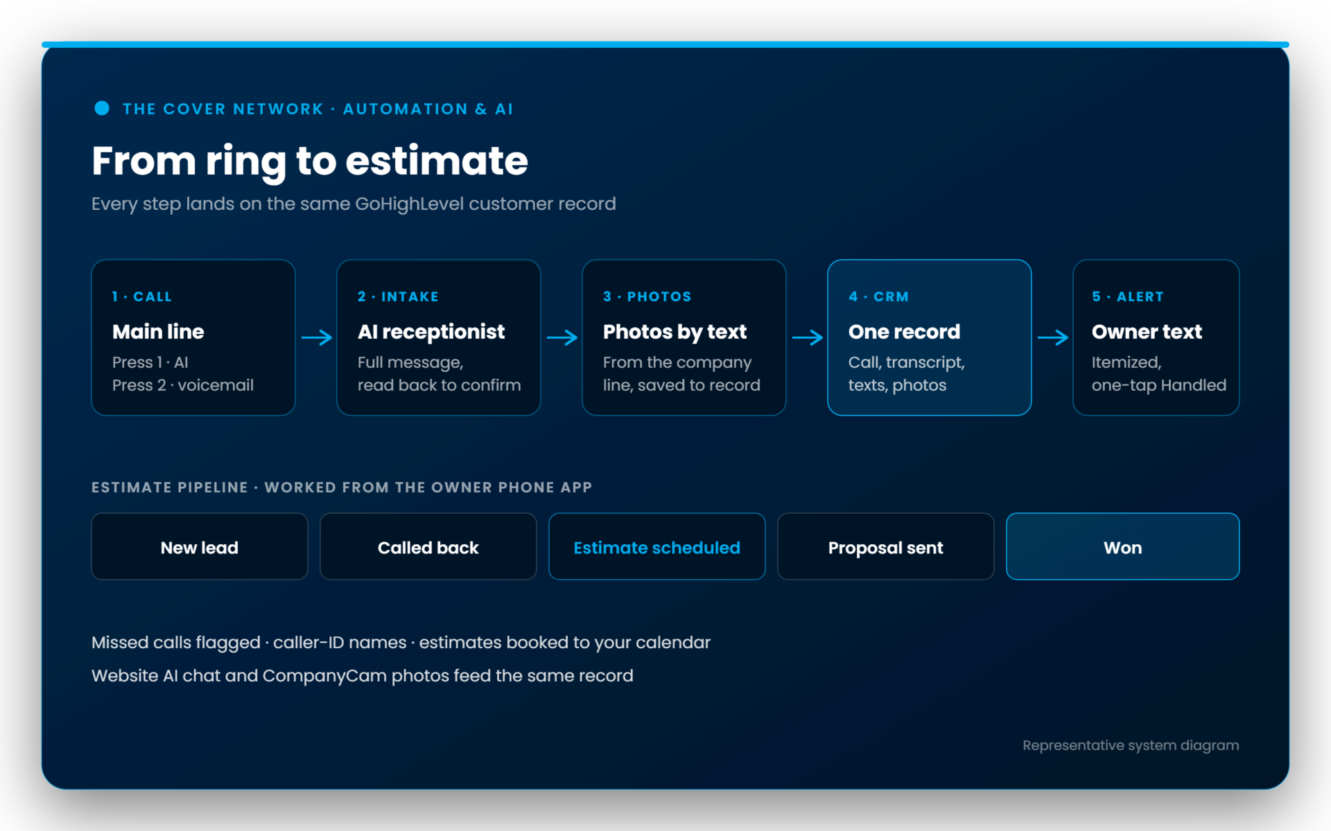 The Cover Network automation flow: website chat, call, AI receptionist, photo text, CRM record, owner alert, and pipeline Flow diagram: a lead arrives by website chat or call, the AI receptionist takes the message, the customer texts job photos, everything lands on one GoHighLevel record, the owner gets an itemized alert, and the lead moves through the pipeline. Representative system diagram.