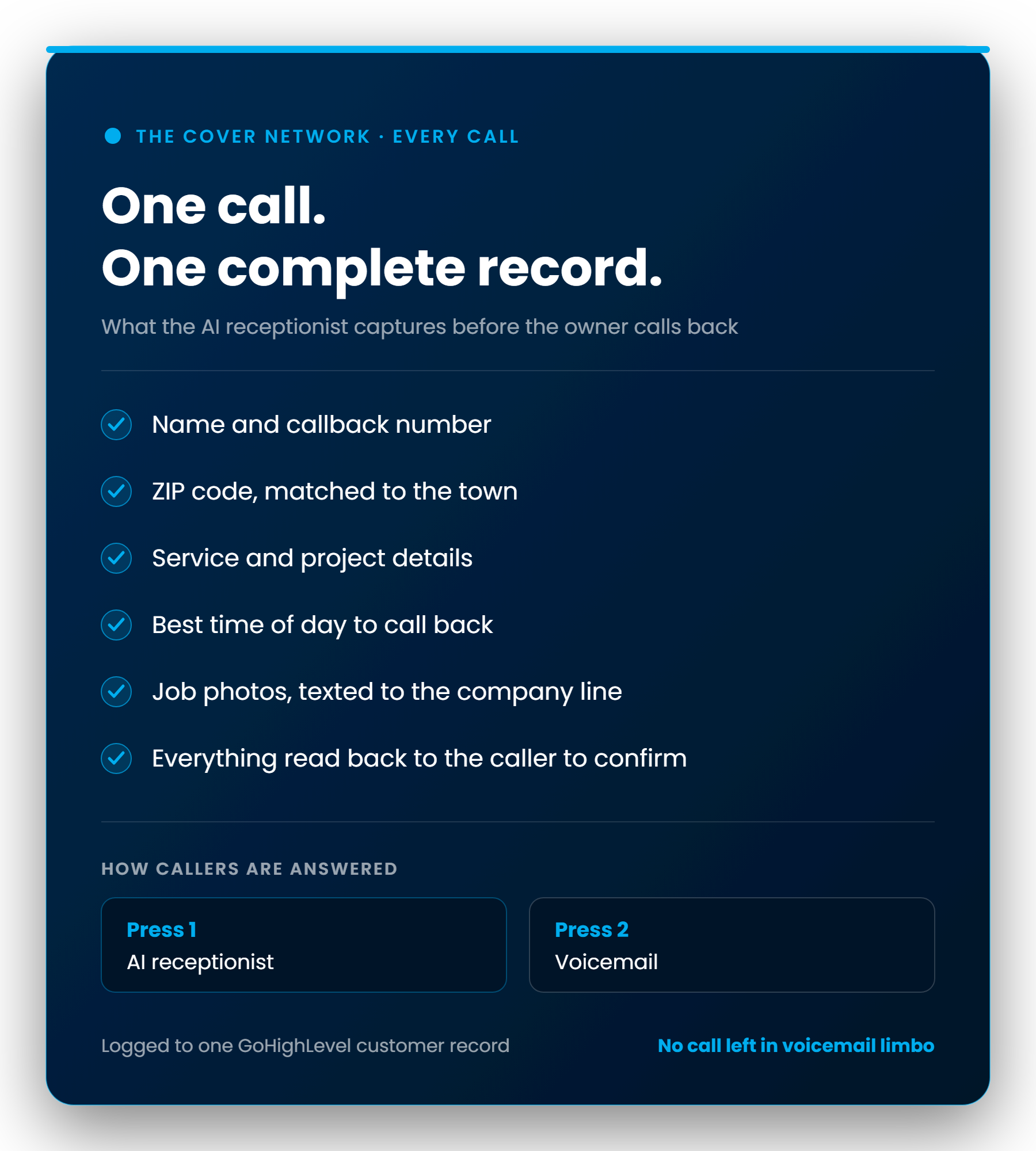 What The Cover Network automation captures on every call Card listing what the automation captures on every call: name, callback number, ZIP code and town, service, project details, best time to call, and job photos texted in, all saved to one CRM record